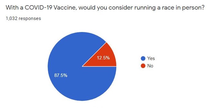 With a COVID-19 Vaccine, would you consider running a race in person?